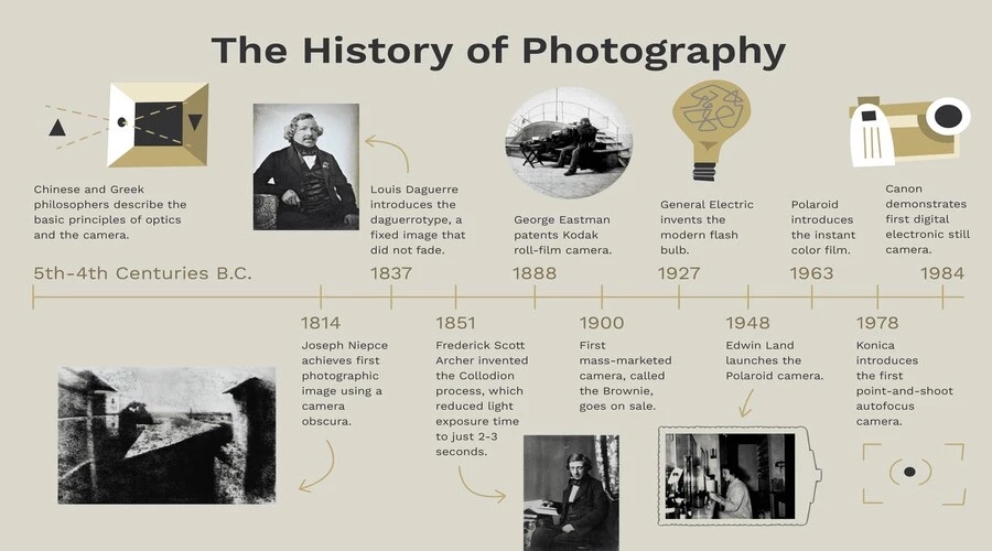 Short Description To The History Of Photography