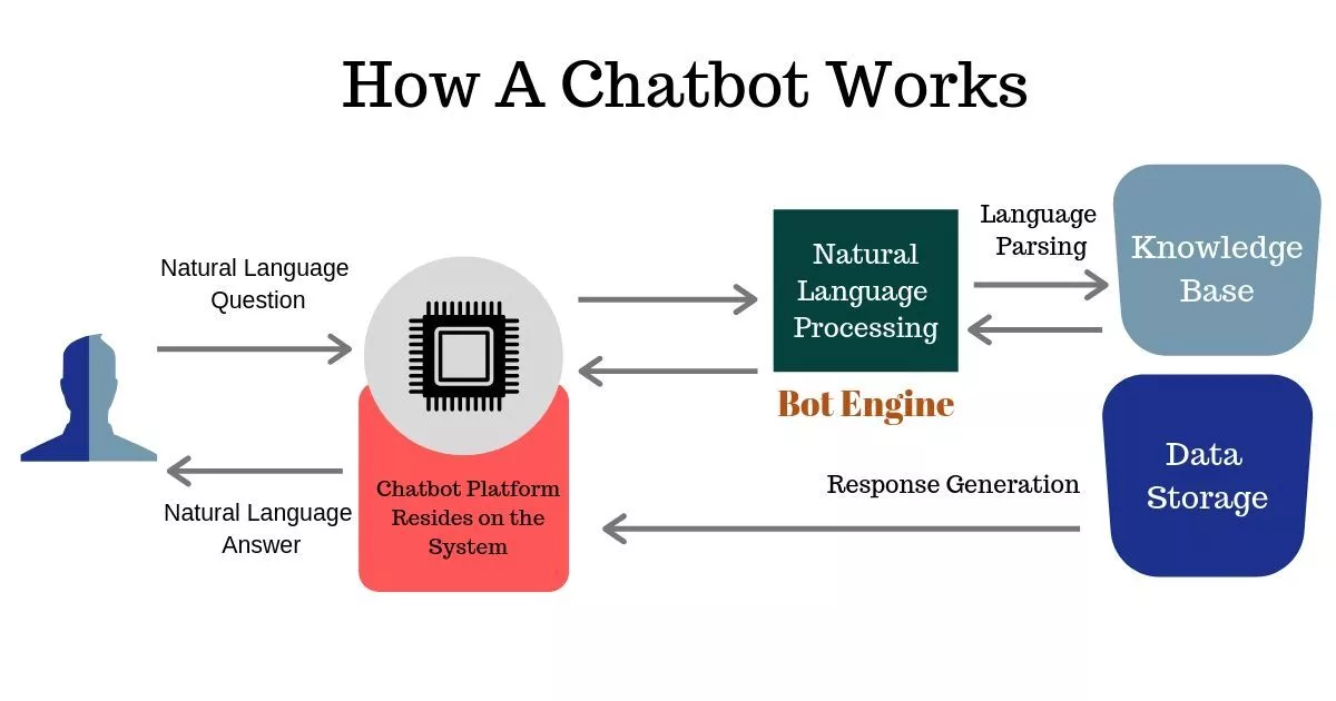 How A Chatbot Workd