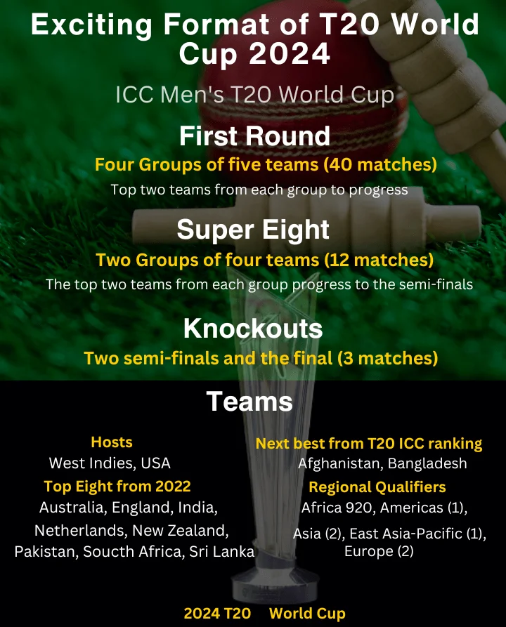 Exciting Format of T20 World Cup 2024, wikilearns