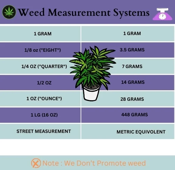 Weed Measurement Systems, Weed Measurement Cheat Sheet, Wikilearns