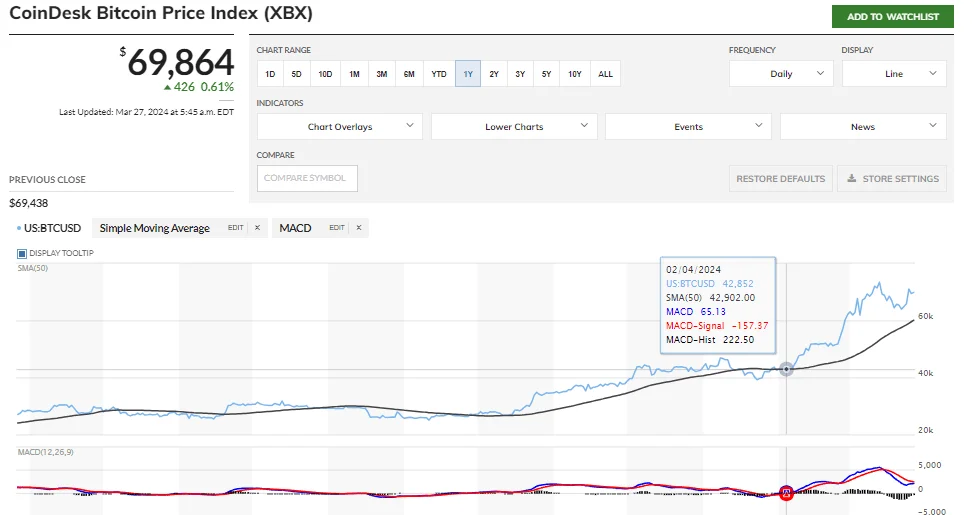 Learn About Bitcoin and Market Trends